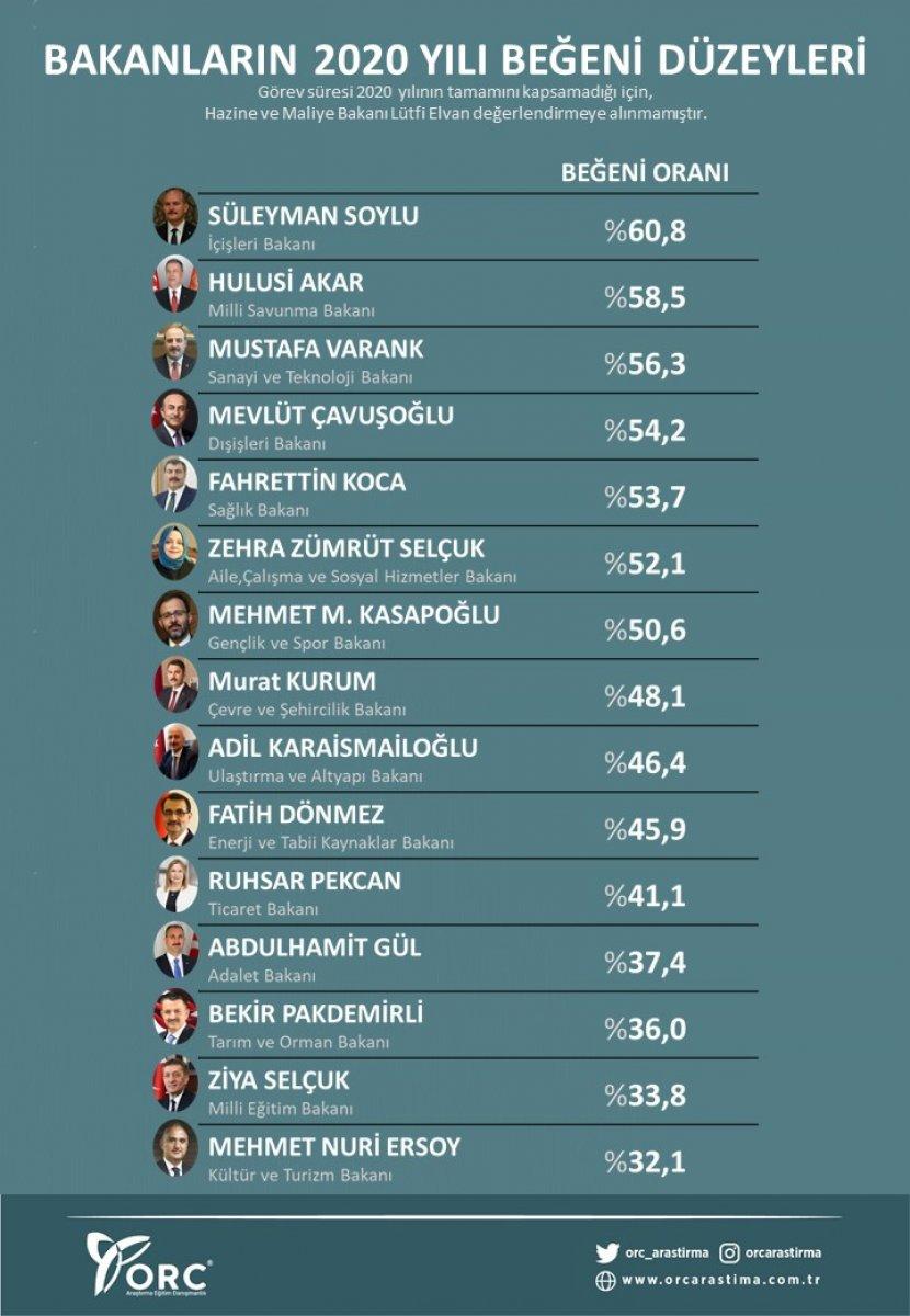 ORC'nin 2020'de en beğenilen bakan anketi