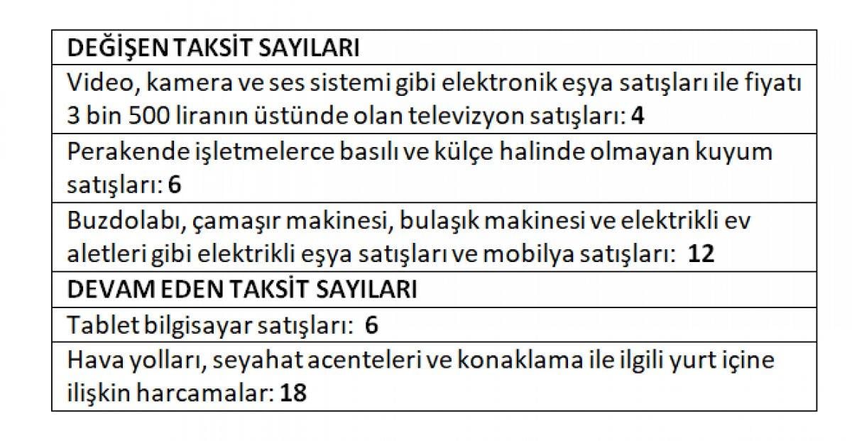 Taksit sayıları düştü