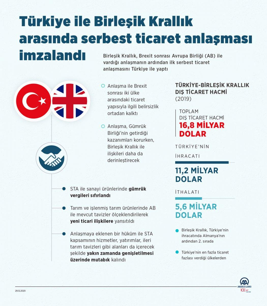 Türkiye ile İngiltere arasında ticaret anlaşması imzalandı