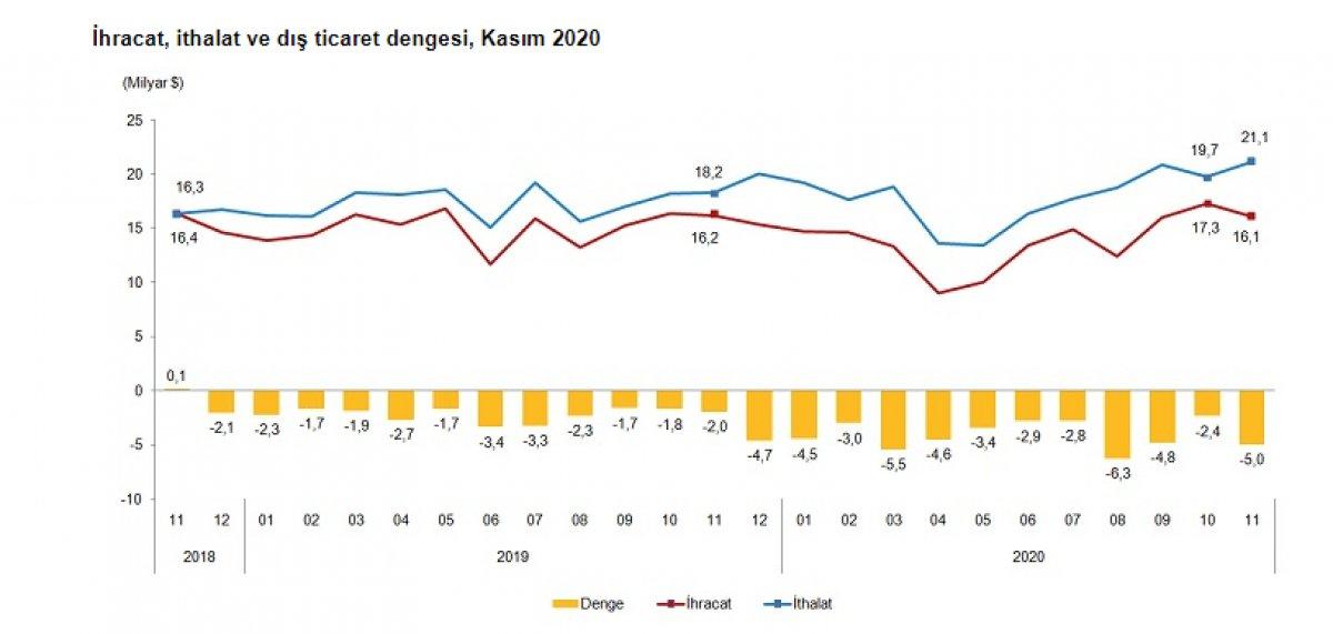 Dış ticaret verileri