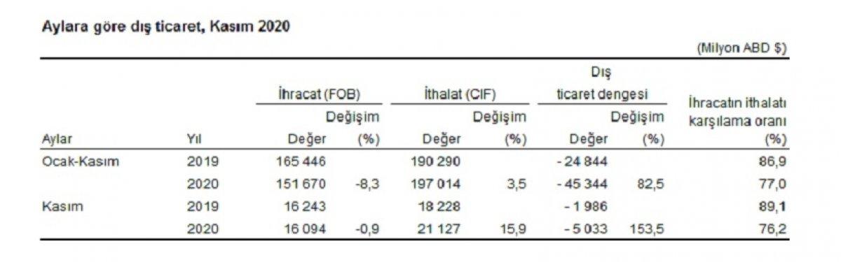 Dış ticaret verileri