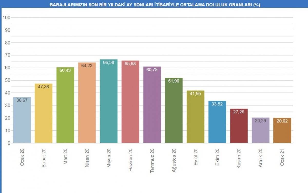Terkos Gölü'nde su, 100 metre çekildi