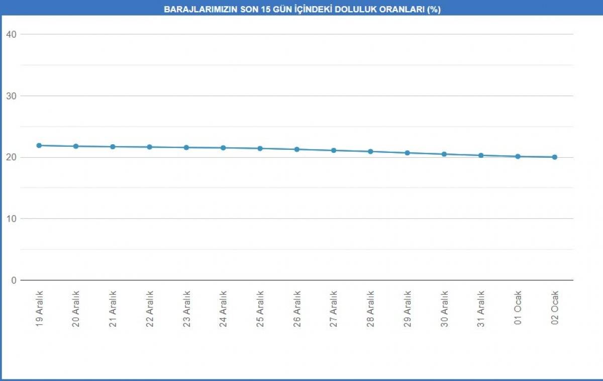 Terkos Gölü'nde su, 100 metre çekildi