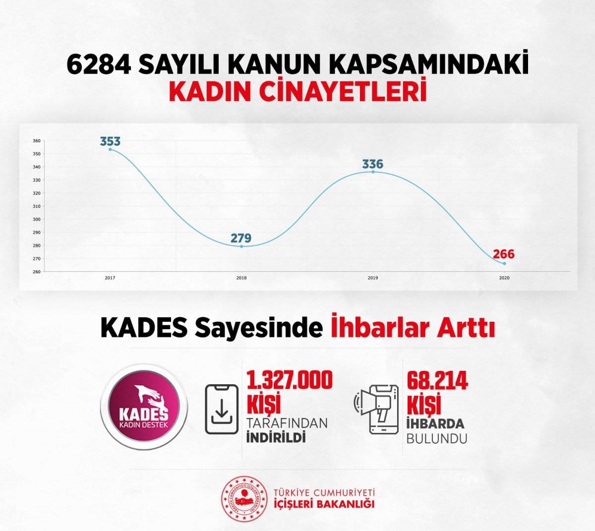 Süleyman Soylu: Kadın cinayetleri yüzde 21 azaldı