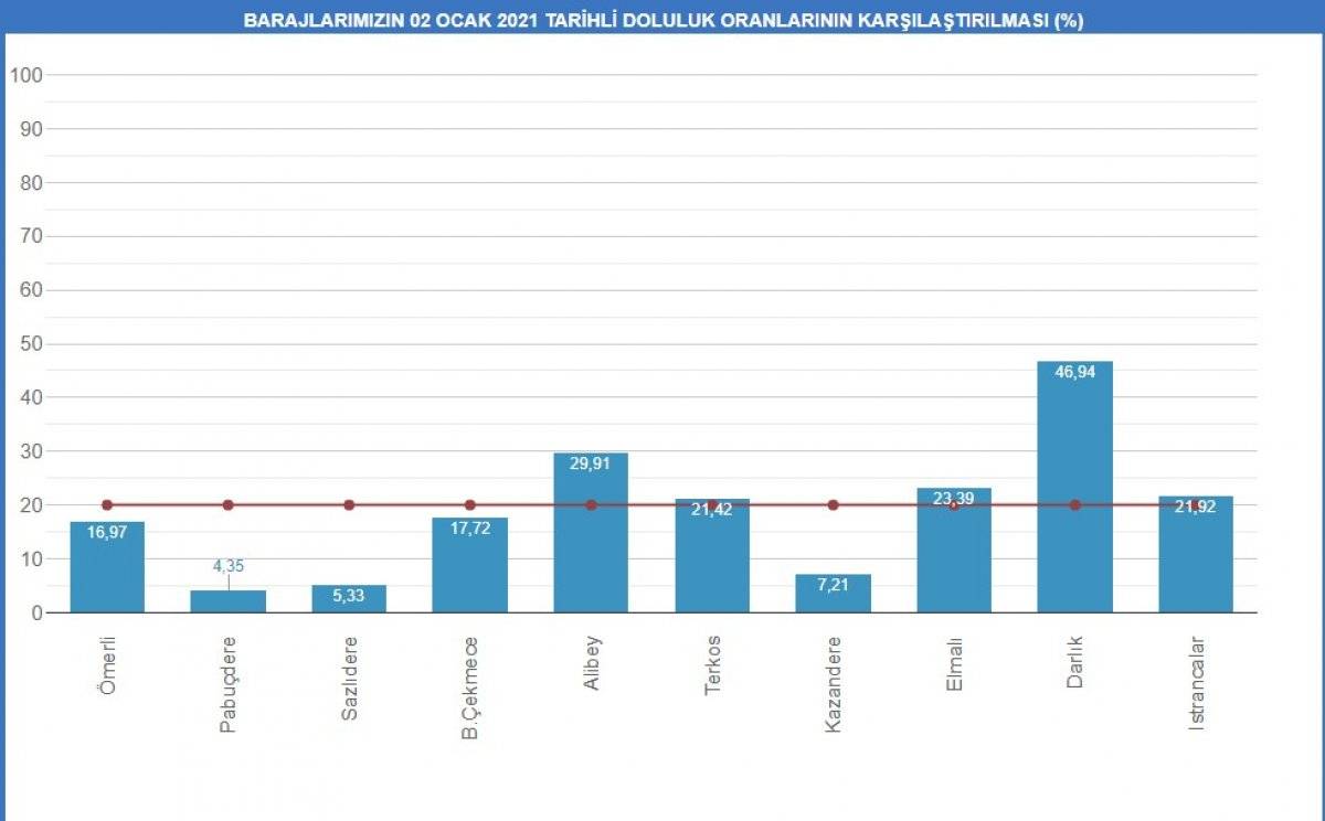 Terkos Gölü'nde su, 100 metre çekildi
