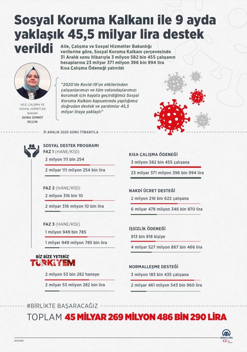 Sosyal Koruma Kalkanı kapsamındaki yardımlar 45 milyar TL'yi geçti