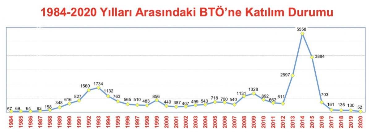 Süleyman Soylu, 2020'de PKK'ya katılım sayısını açıkladı