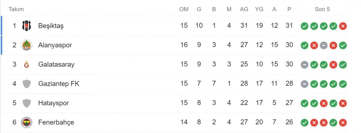 Beşiktaş Kayserispor'u 2 golle yenerek lider oldu