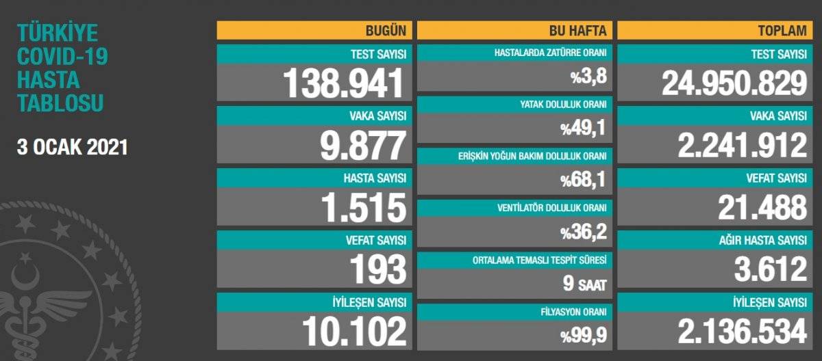 3 Ocak Türkiye'nin koronavirüs tablosu
