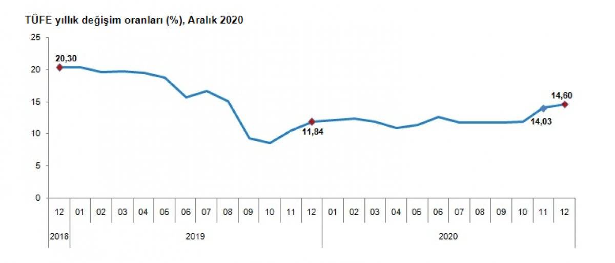 Aralık ayı enflasyonu açıklandı