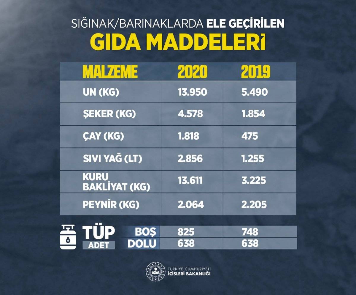 Son 2 yılda PKK'ya ait 53 ton gıda maddesi ele geçirildi