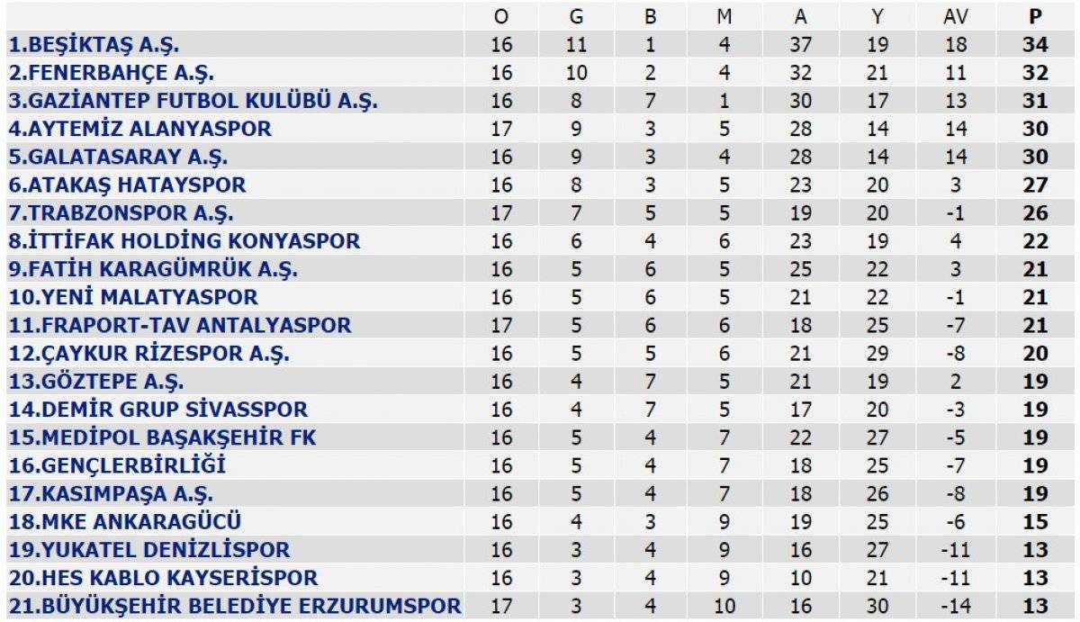 3 haftadır kazanan Fenerbahçe 2. sıraya yükseldi
