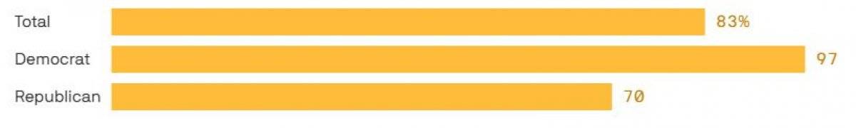 Cumhuriyetçiler, Donald Trump'ın görevden alınmasını istemiyor