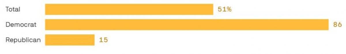 Cumhuriyetçiler, Donald Trump'ın görevden alınmasını istemiyor