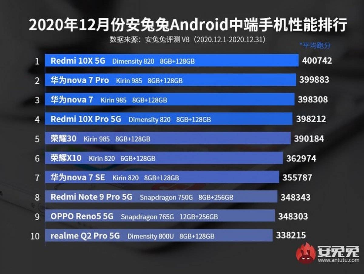 antutu 2020