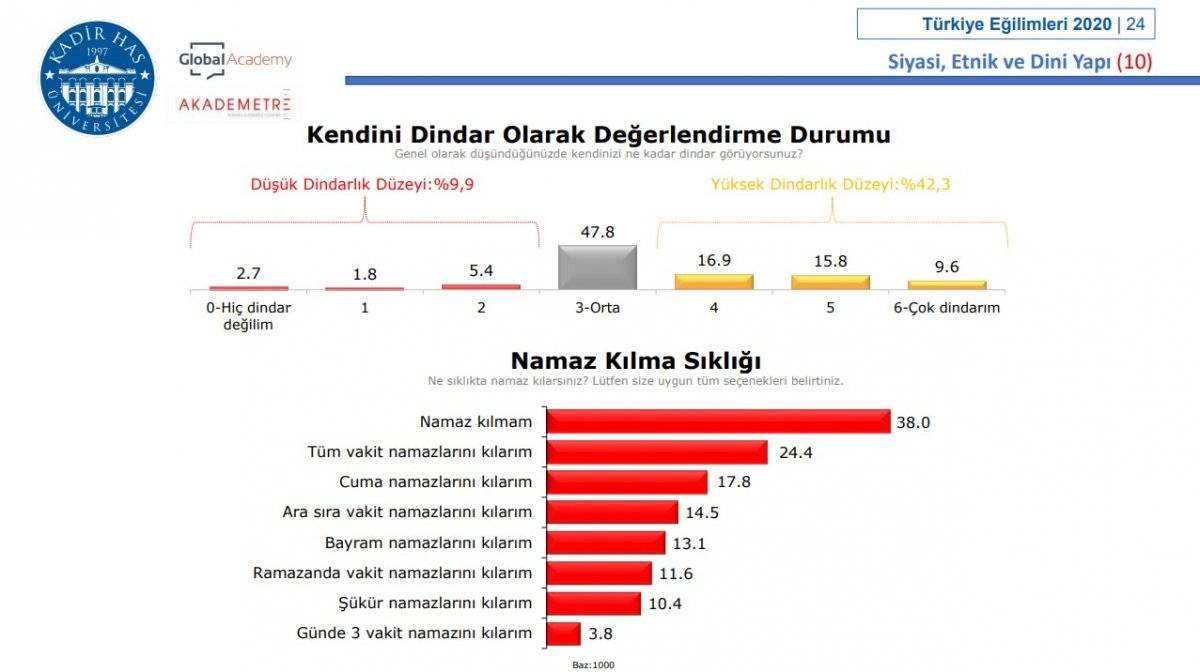 Kadir Has Üniversitesi'nin namaz anketi