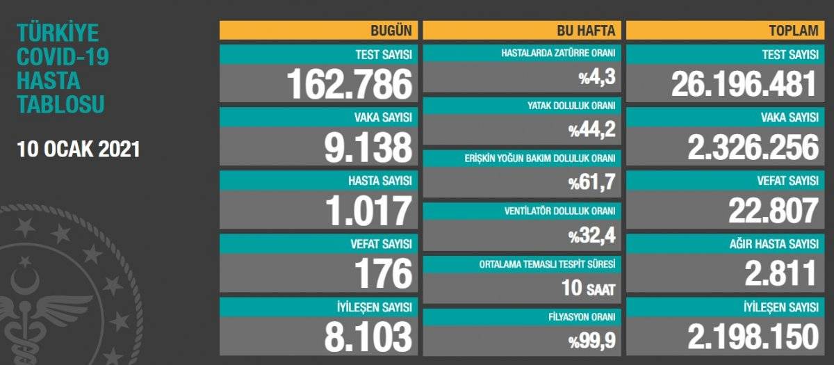 10 Ocak Türkiye'nin korona tablosu