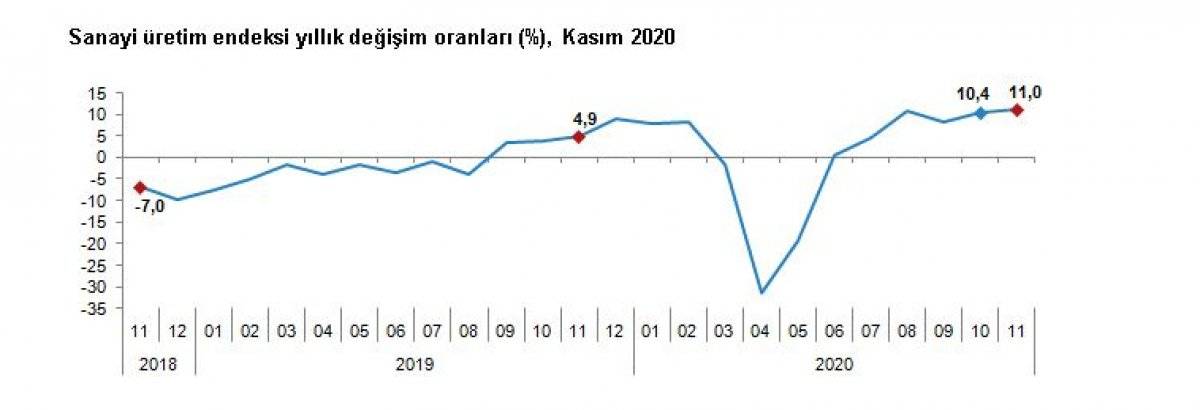 Sanayi üretim endeksi açıklandı