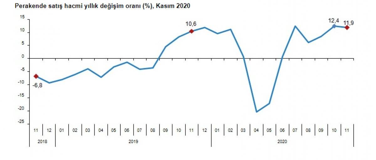 TÜİK, perakende satış hacmi verisini açıkladı