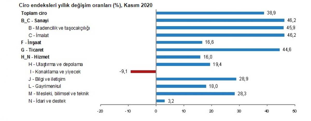 TÜİK toplam ciro endekslerini yayınladı