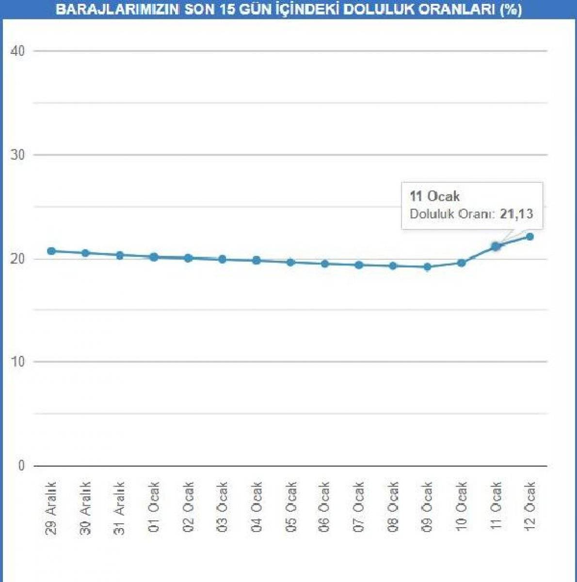 İstanbul barajlarındaki doluluk oranı yağışlarla artıyor