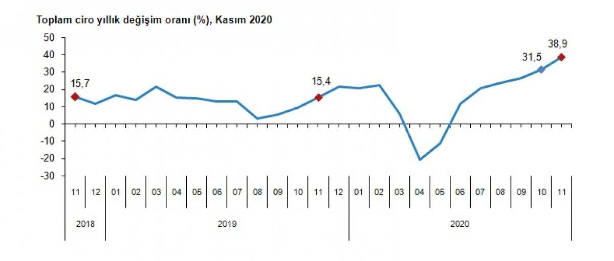 TÜİK toplam ciro endekslerini yayınladı