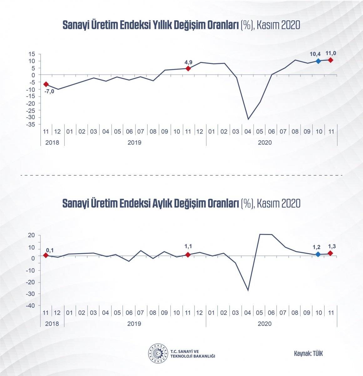 Mustafa Varank: Sanayi üretimi en çok artan ülkelerden biriyiz
