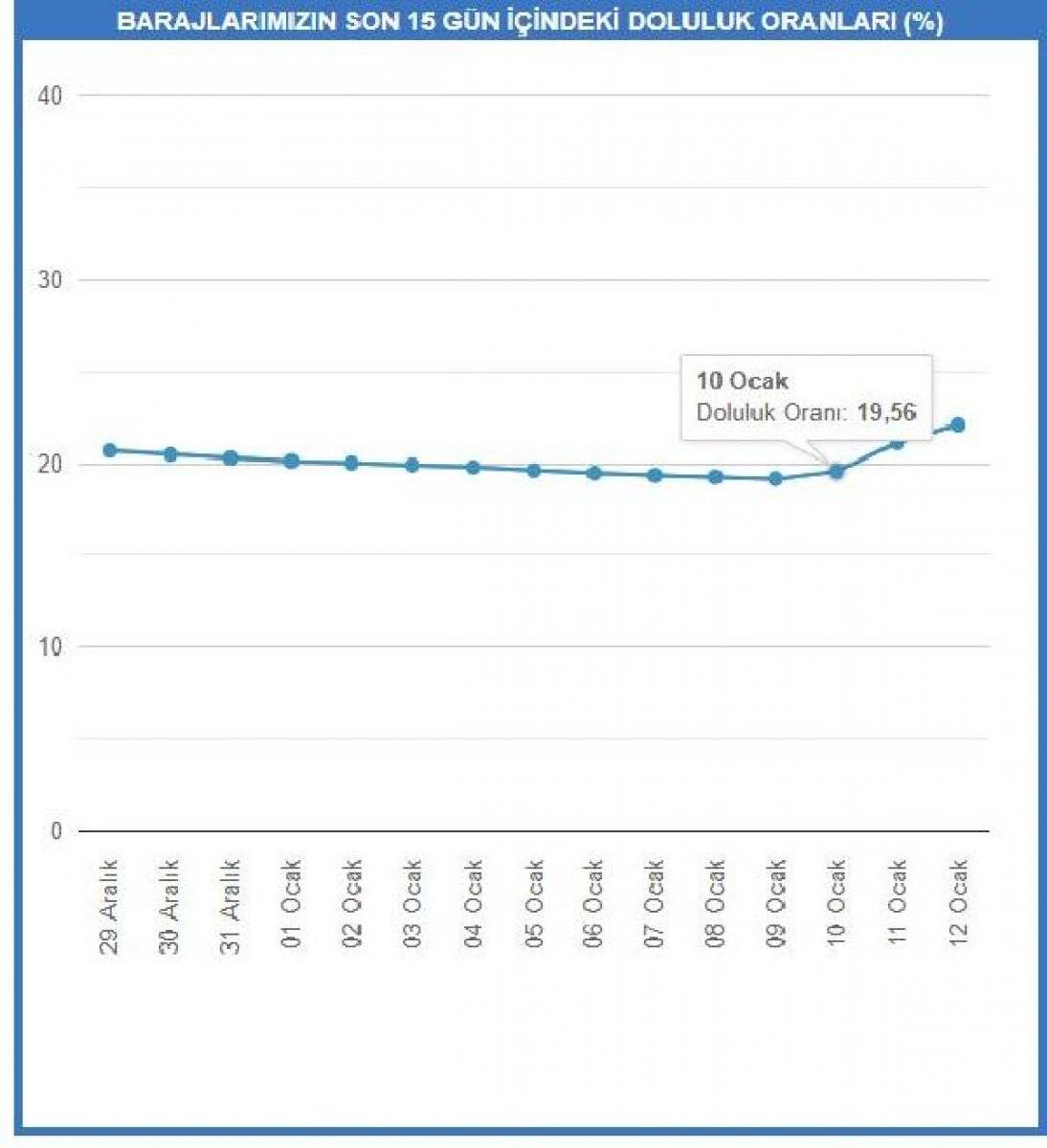 İstanbul barajlarındaki doluluk oranı yağışlarla artıyor