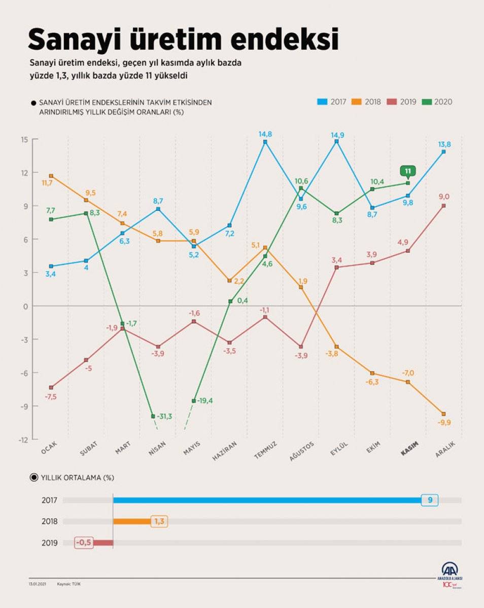 Sanayi üretim endeksi açıklandı