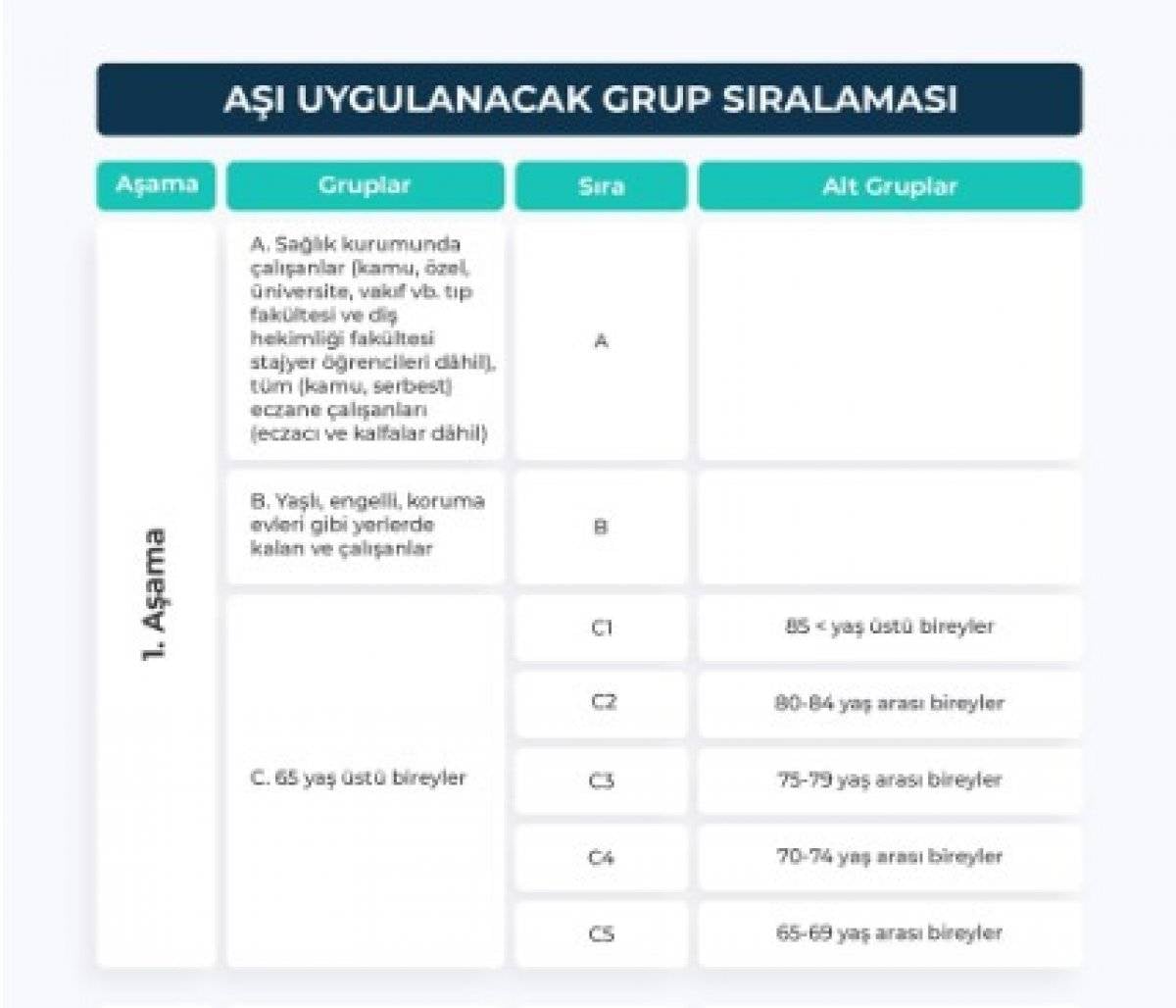 Aşı uygulamasında takip edilecek grup sıralaması belli oldu