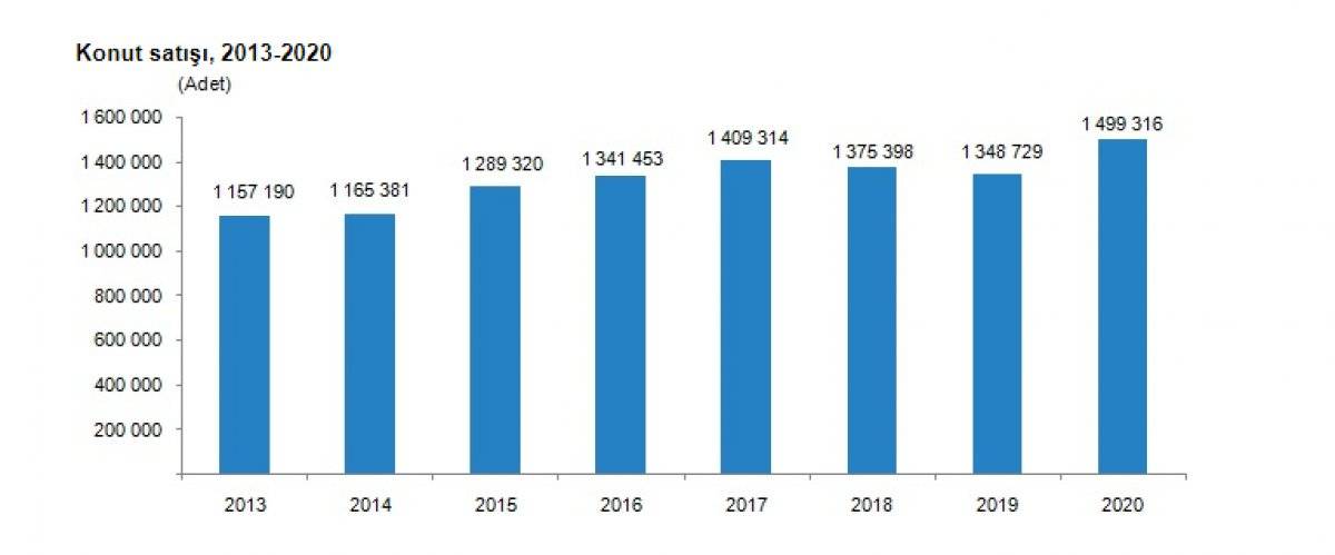 KONUT SATIŞ İSTATİKLERİ