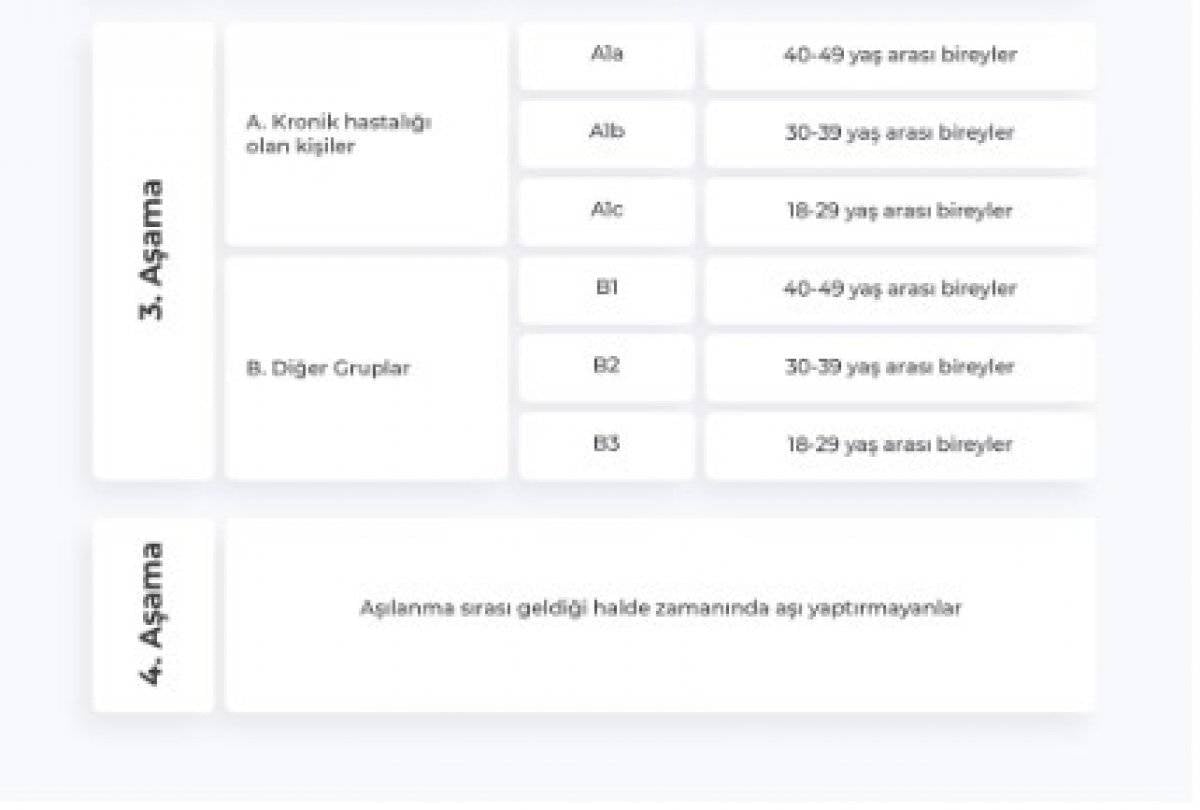 Aşı uygulamasında takip edilecek grup sıralaması belli oldu