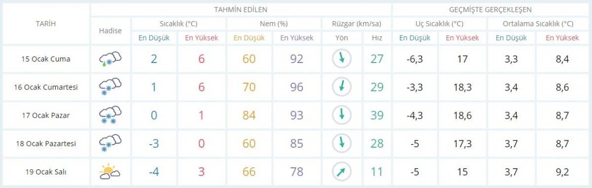 Kar etkisine giren Türkiye'de 5 günlük hava durumu