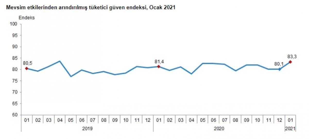 TÜİK tüketici güven endeksini yayınladı