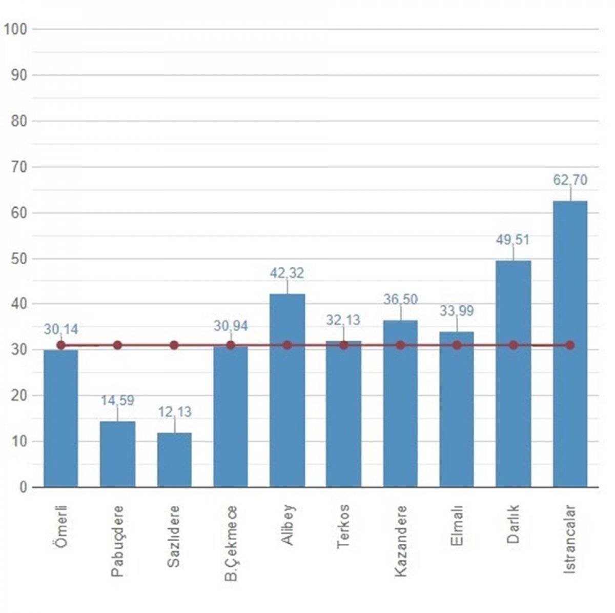 İstanbul barajlarında son durum