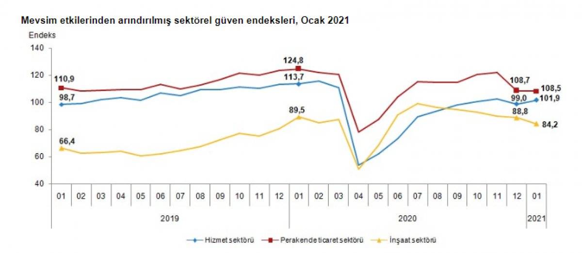 Sektörel güven endeksi açıklandı