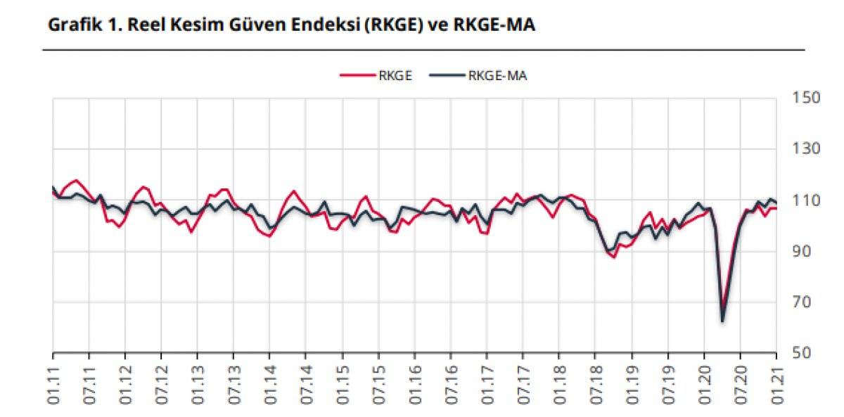 Reel kesim güven endeksi açıklandı