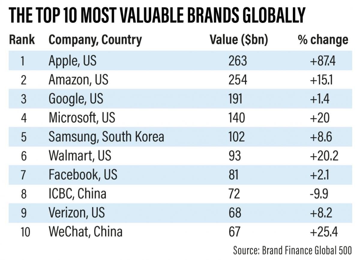 dünyanın en değerli markaları