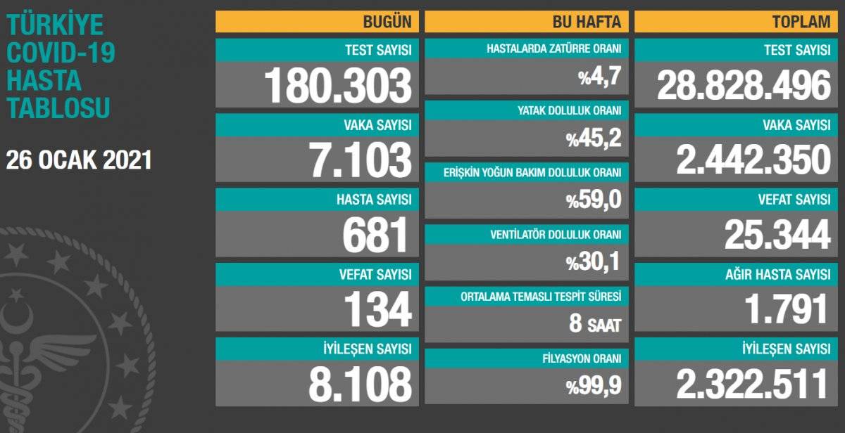 26 Ocak Türkiye'de koronavirüs tablosu