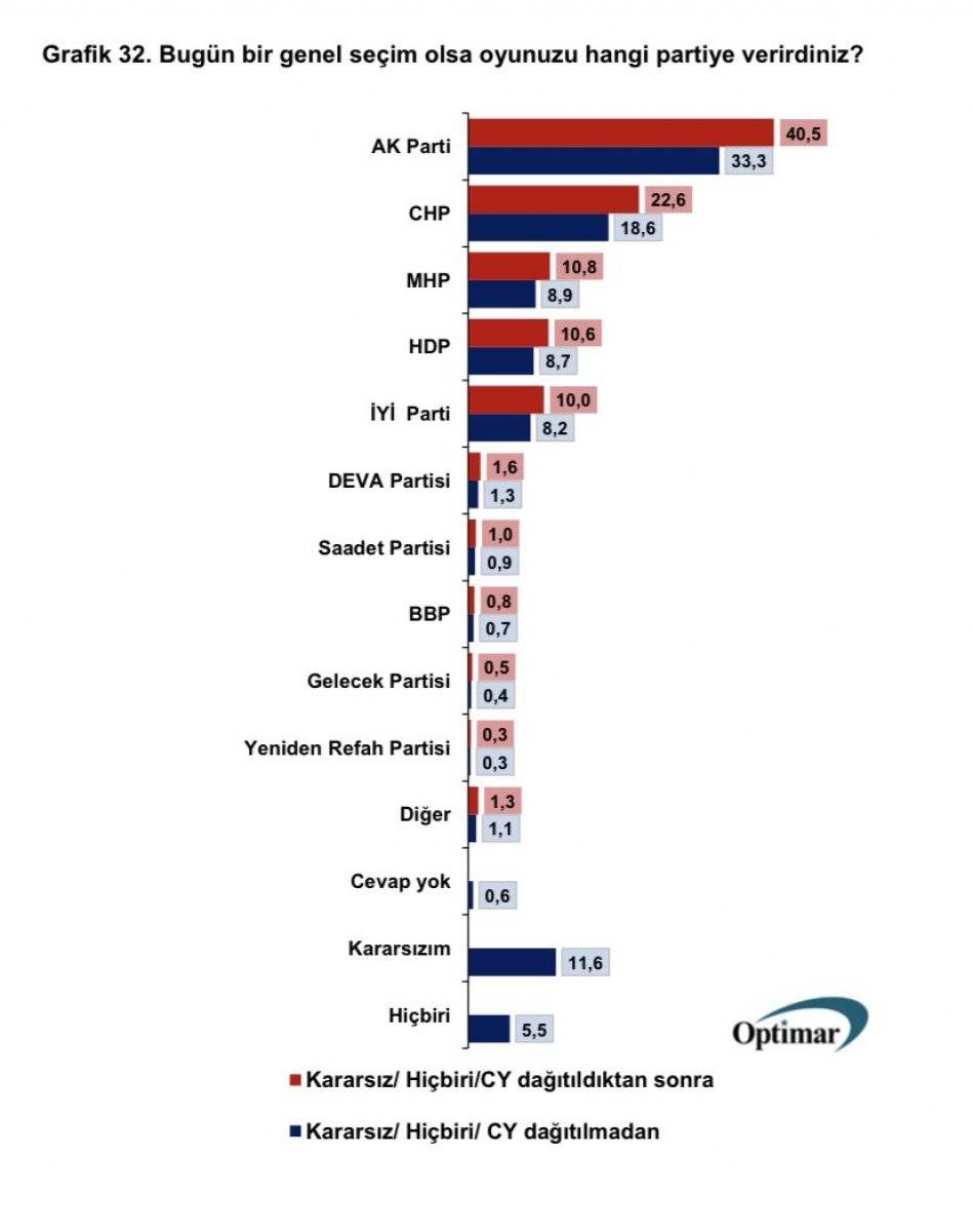 OPTİMAR'ın genel seçim anketi: İşte rakamlar