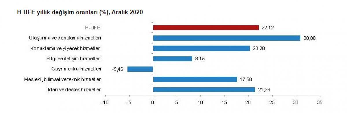 TÜİK, hizmet üretici fiyat endeksini açıkladı