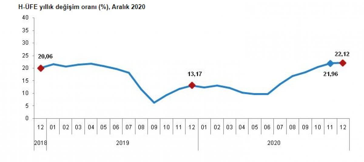 TÜİK, hizmet üretici fiyat endeksini açıkladı