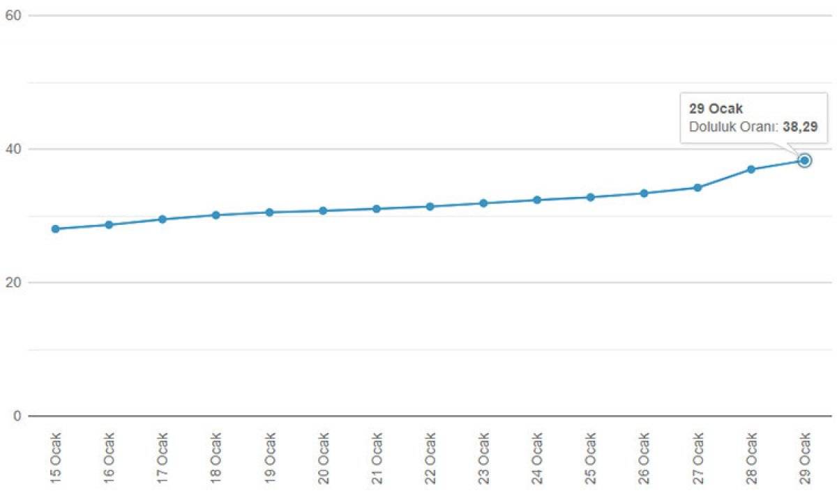 İstanbul'un barajlarındaki su seviyesi yüzde 38,29'a yükseldi