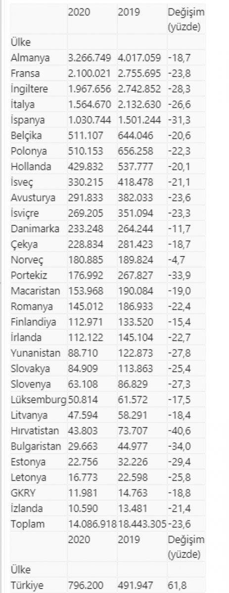 Otomobil satışlarında artış
