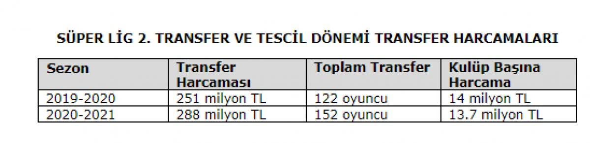 TFF'den harcama limiti tartışmalarına yönelik açıklama