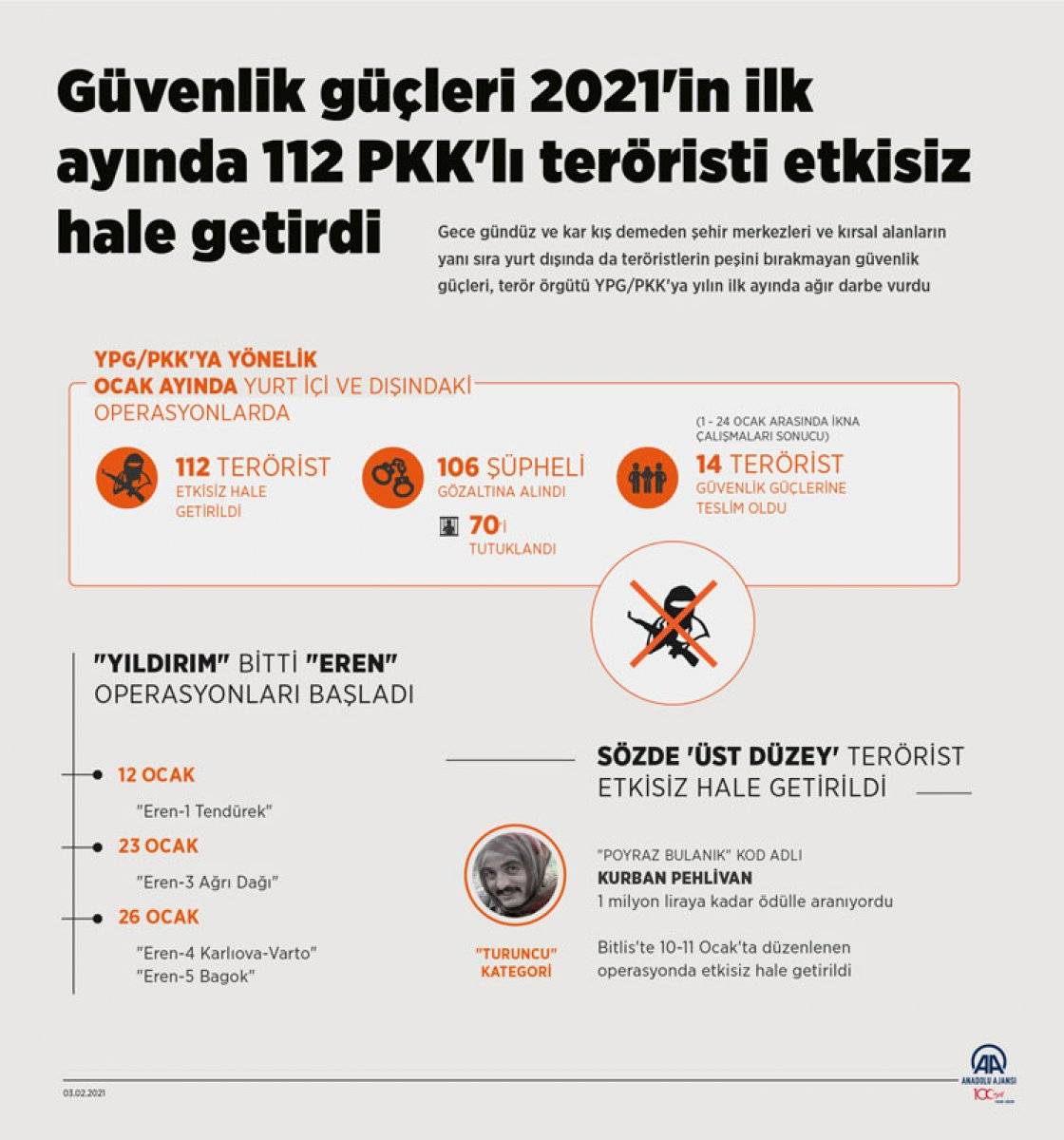2021'in ilk ayında 112 terörist öldürüldü