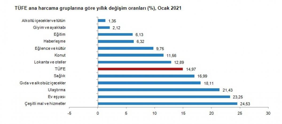 Enflasyon oranı açıklandı mı, yüzde kaç? 2021 Ocak ayı enflasyonu ne kadar?