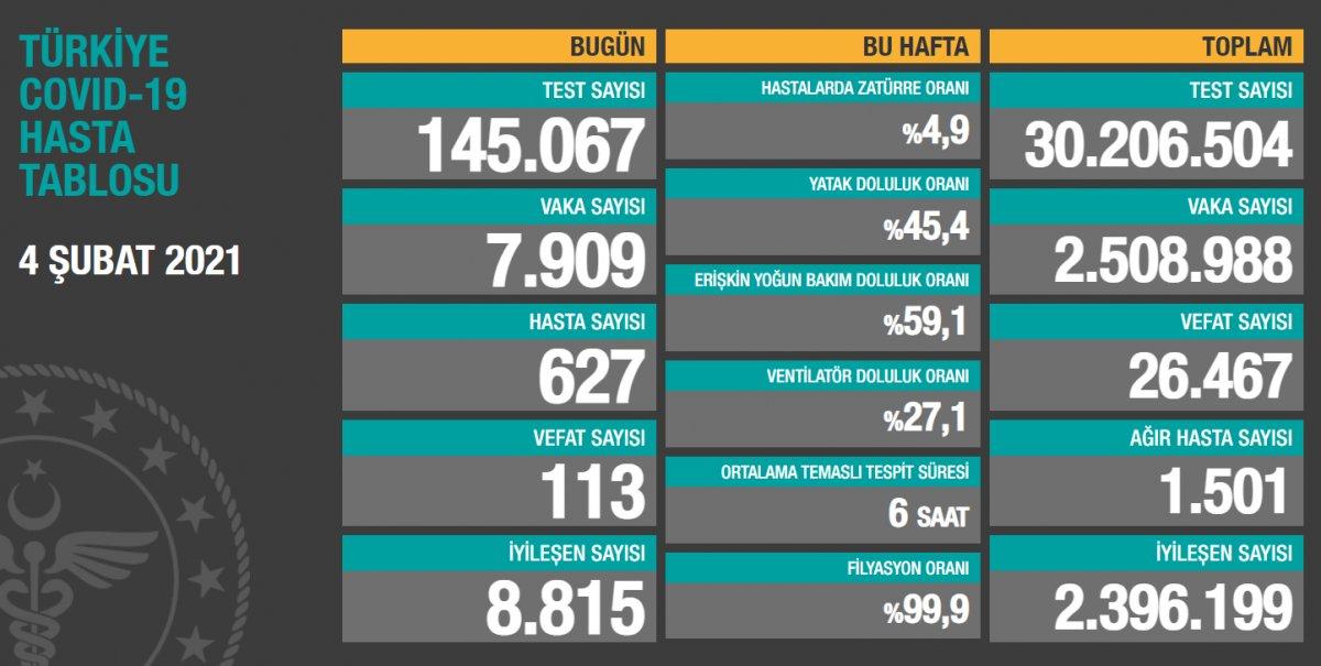 4 Şubat Türkiye'de koronavirüste son durum