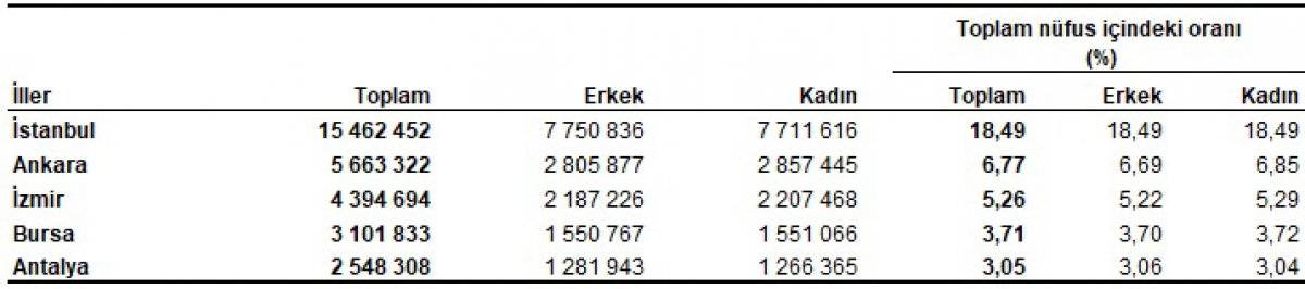 Türkiye'nin nüfusu, 83 milyon 614 bin 362 kişiye ulaştı