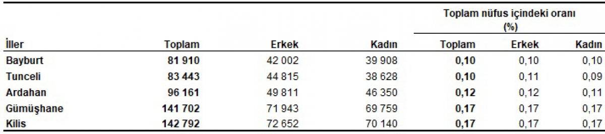 Türkiye'nin nüfusu, 83 milyon 614 bin 362 kişiye ulaştı